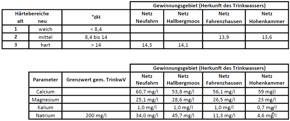 Übersicht Wasserhärte. Die Härte liegt im Verbandsgebiet zwischen Härtebereich mittel und hart nach dem Waschmittelgesetz, d.h. zwischen rd. 13,6 °dH und 14,9 °dH (deutsche Härte)