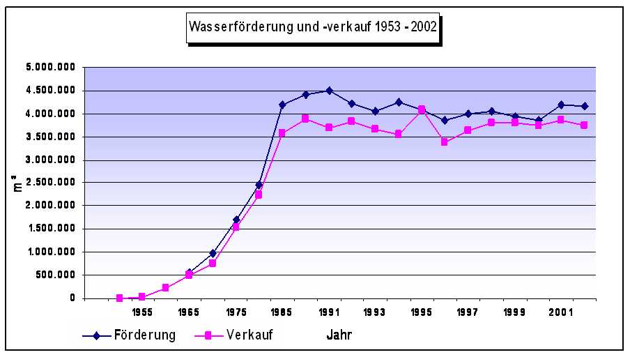 Diagramm Wasserförderung und -verkauf 1953 - 2002